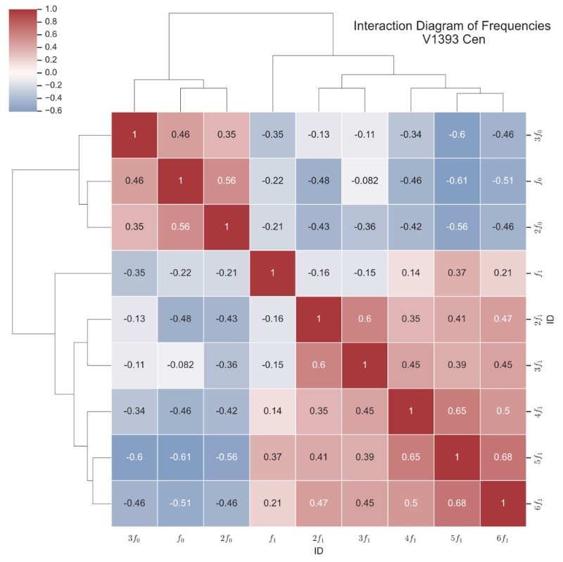 天文学家揭秘脉动变星中“谐频不谐”新现象