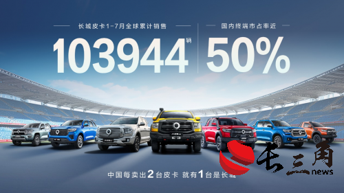 媒体管家： 国内市占率近50% 长城皮卡1-7月全球累计销售超10万辆 蝉联皮卡销冠