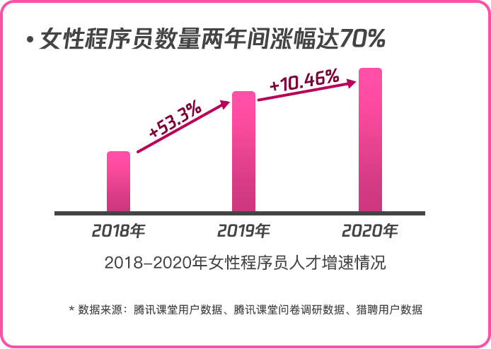 职场力大数据：女性程序员数量两年间增长70% 平均月薪达1.5万