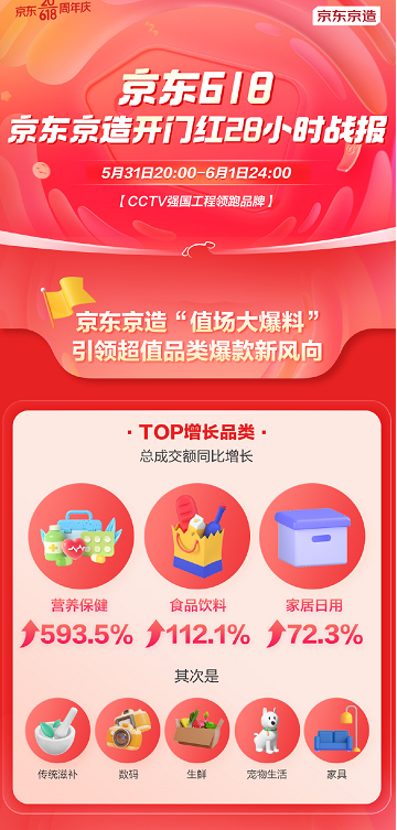 京东京造618开门红28小时战报：营养保健产品总成交额同比增长593.5%