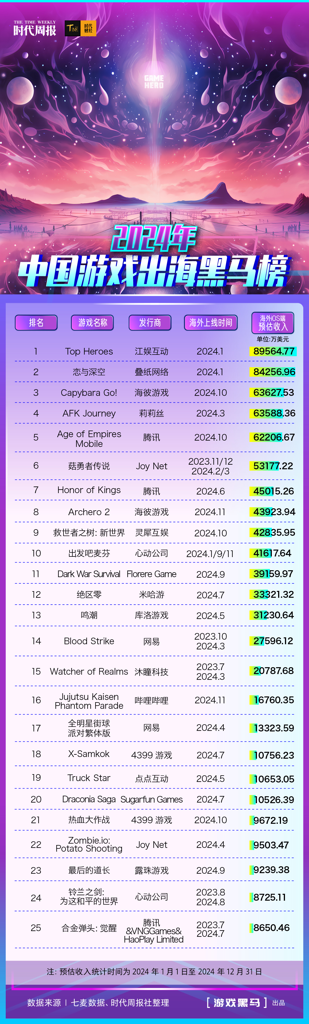 谁是2024年游戏出海黑马?中小游企加速抢夺千亿蓝海,16款游戏流水超10亿元(图2) 谁是2024年游戏出海黑马?中小游企加速抢夺千亿蓝海,16款游戏流水超10亿元(图2)