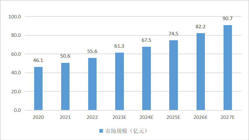 二、“工业互联网+安全生产”市场呈现爆发式增长态势(图5)
