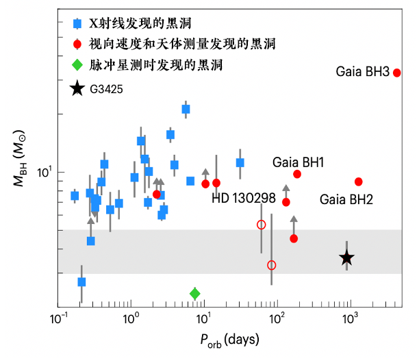 找到了！中国科学家“活捉”一颗小质量黑洞，挑战现有理论(图6)
