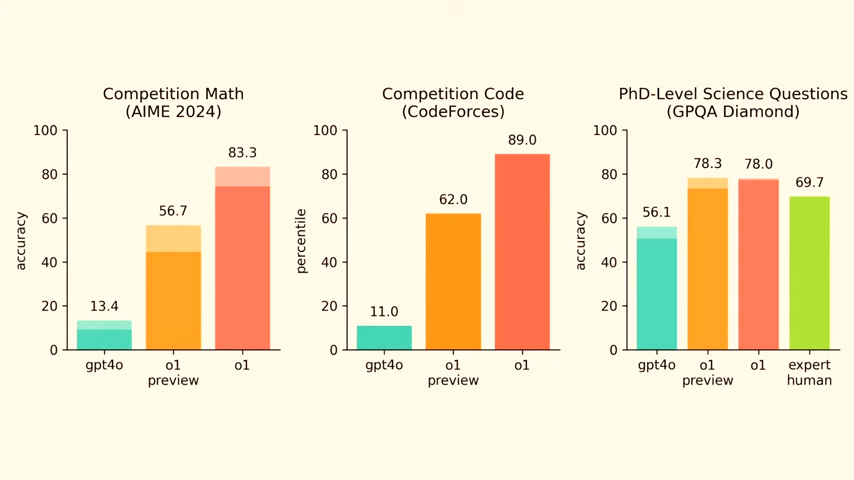 媒体管家: 最智能语言模型!OpenAI年末惊喜:正式版o1上线,还有每月200美元的GPT高级版(图3) 媒体管家: 最智能语言模型!OpenAI年末惊喜:正式版o1上线,还有每月200美元的GPT高级版(图3)