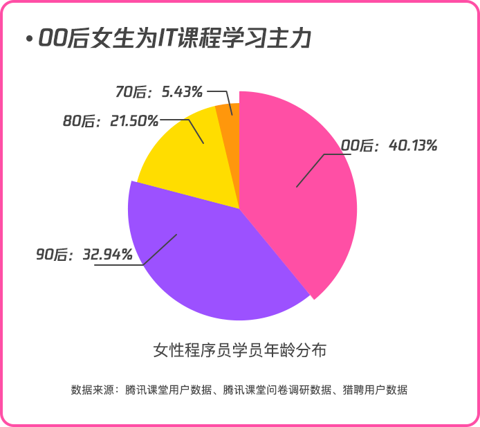 职场力大数据：女性程序员数量两年间增长70% 平均月薪达1.5万(图3)