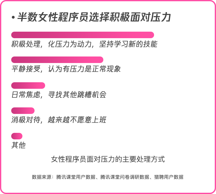 职场力大数据：女性程序员数量两年间增长70% 平均月薪达1.5万(图7)