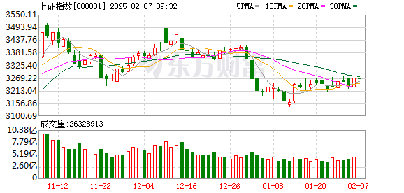 蛇年首个交易日A股三大指数涨跌不一 DeepSeek概念股爆发(图1)