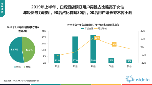 Trustdata报告：在线旅游预订从“机+酒”向“吃住行游购娱一体化”转变(图7)