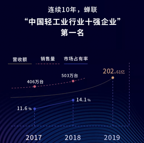 雅迪财报出炉 两轮电动车唯一上榜中国民企500强 、轻工业第一强者(图2) 雅迪财报出炉 两轮电动车唯一上榜中国民企500强 、轻工业第一强者(图2)