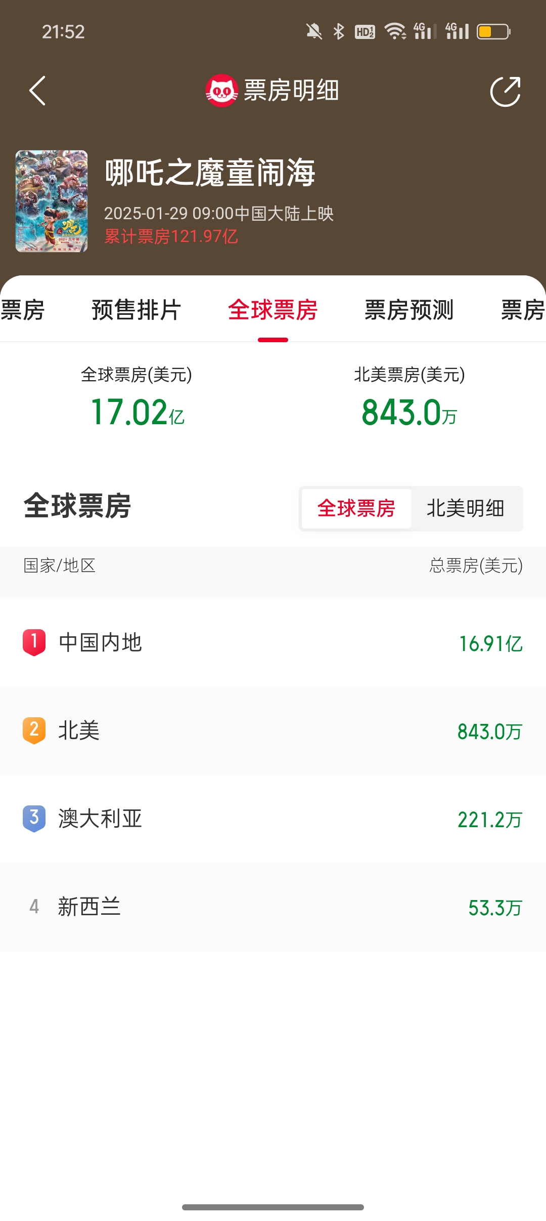 2025媒体管家官方 ：登顶全球动画电影票房榜 《哪吒2》还能“闹”出多大风浪？(图3)