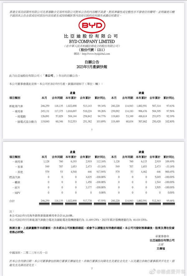 第一稳了!比亚迪:5月新能源汽车销售24.02万辆(图2) 第一稳了!比亚迪:5月新能源汽车销售24.02万辆(图2)