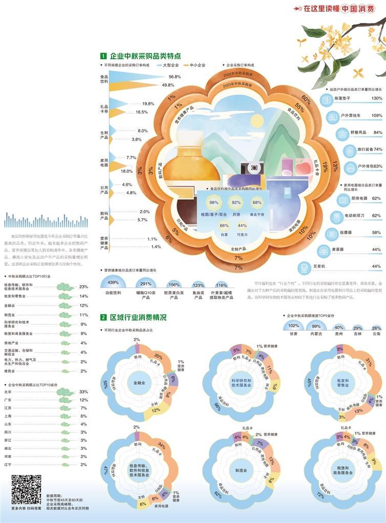 经济日报携手京东发布数据――企业中秋采购趋向个性化(图1) 经济日报携手京东发布数据――企业中秋采购趋向个性化(图1)